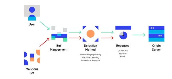 How Does Bot Management Tool Work?