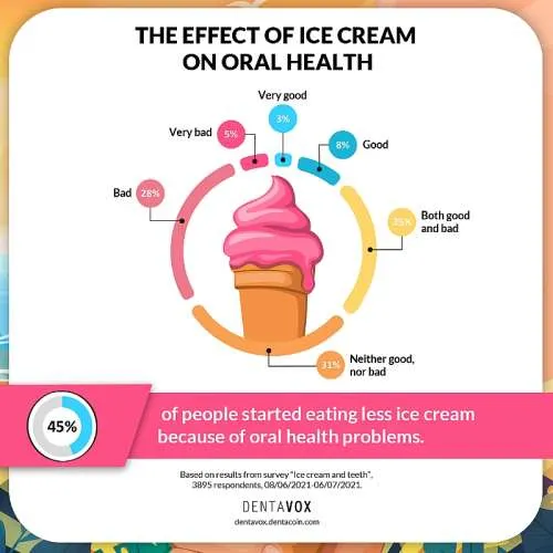 Ice Cream Affects on oral Health
