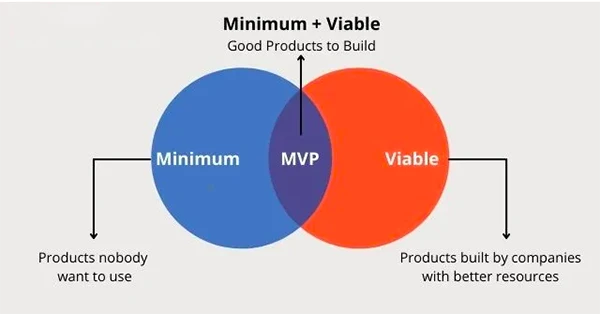 MVP can help create a sustainable product for consistent business growth