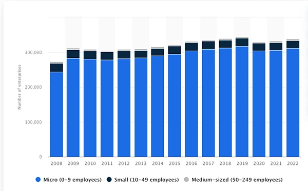 Number of Micro, Small, and Medium-Sized Businesses in Bulgaria from 2008-2022.