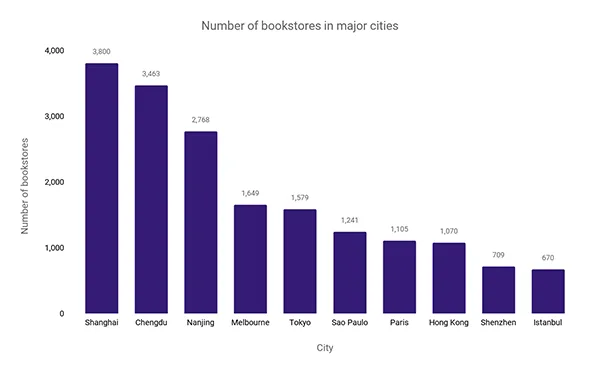 Number of bookstores in major cities