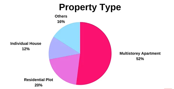 Property type