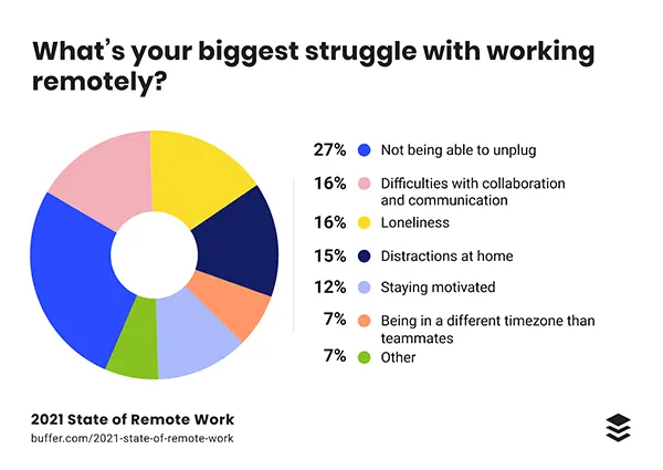 Remote work stats 2021