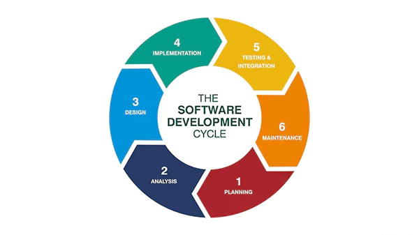 Software development lifecycle