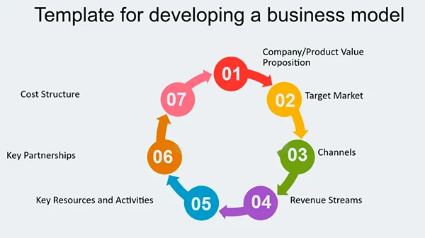 Template for Developing a Business Model