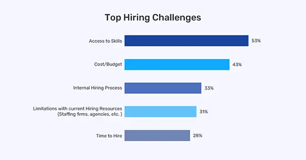  Top Hiring Challenges for Startups
