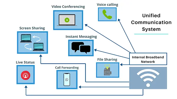 Unified Communication System 