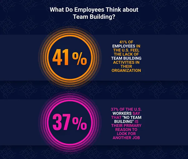 What Do Employees Think About Team Building?