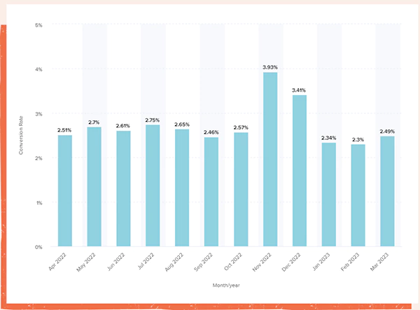 average conversion rate of e-commerce websites