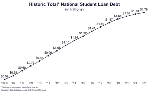 historical total amount of national student 