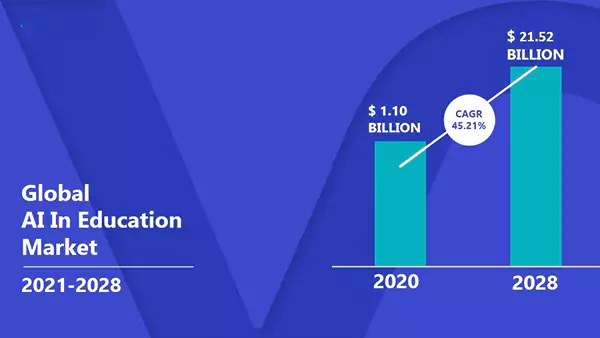 AI in education market forecast 2020–2028
