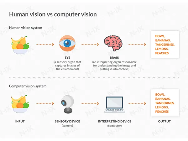 Advantages Of Computer Vision
