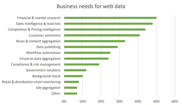 Business needs for web data