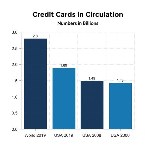 Credit card in circulation