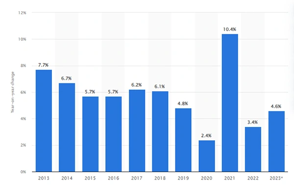 Development of China's industrial production 