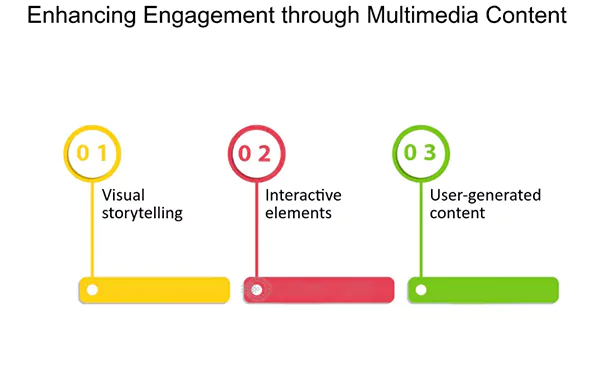 Engagement through multimedia content