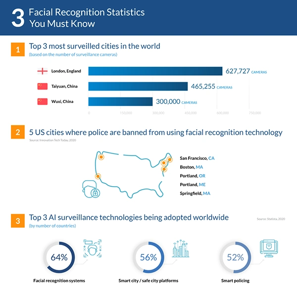 Facial recognition Statistics