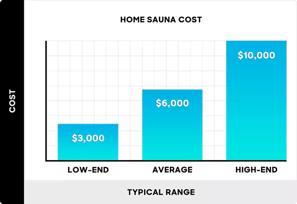 Home sauna cost
