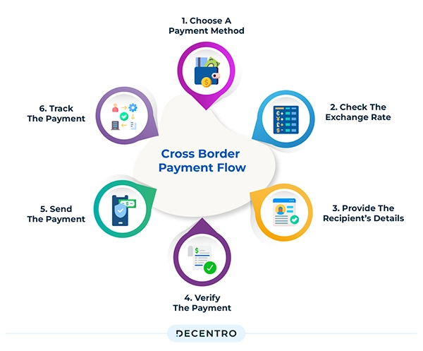  How Cross-border Payments Work