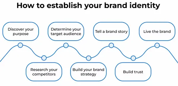 How to establish the brand identity 