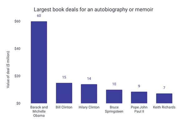 Memoir and autobiography sales statistics
