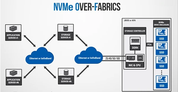 NVMe-over fabrics