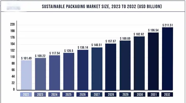 SUSTAINABLE PACKAGING MARKET