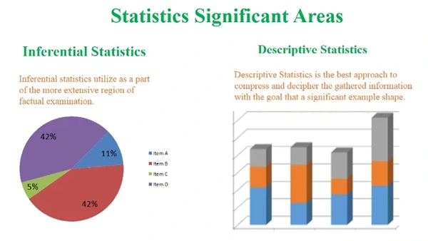 Statistics Significant areas