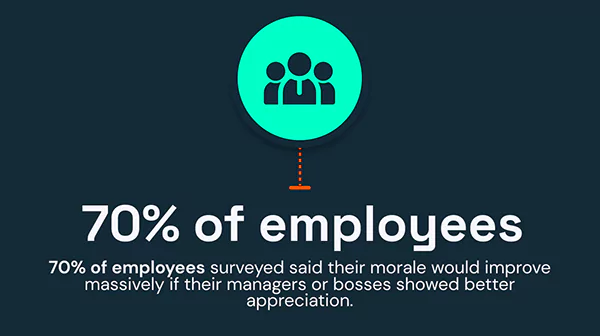 70% of employees surveyed said their motivation and morale would improve massively if their managers or bosses showed better appreciation.