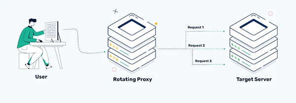 Technical Workings of Rotating Proxies