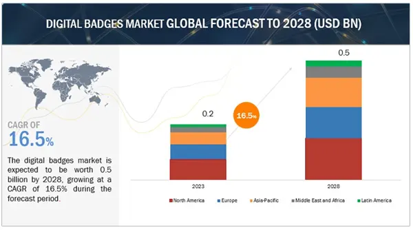 The digital badge market is projected
