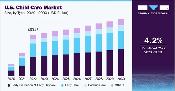 US Child Care market