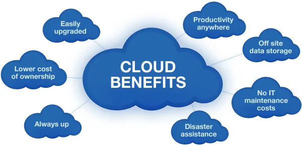 Benefits of cloud computing services in the banking sector