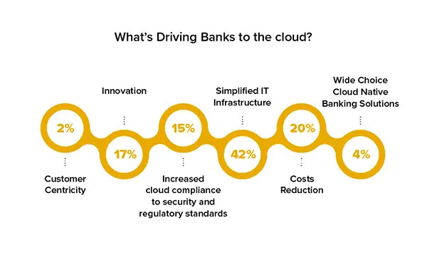 why banks are opting for cloud services 