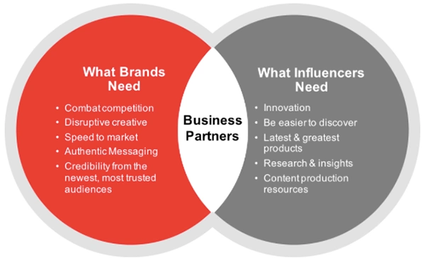 Advantages of brand collaboration