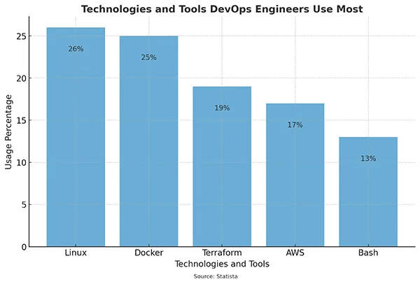 Data on tools and technologies used by DevOps engineers