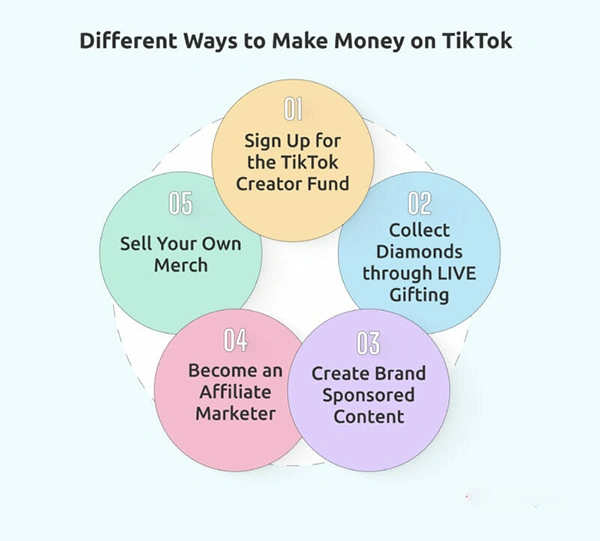 Different ways to make money on TikTok 