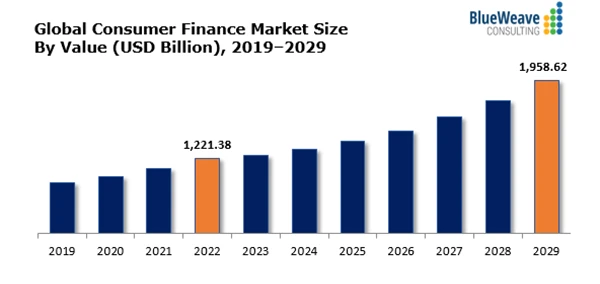 Global Consumer Finance Market Size 