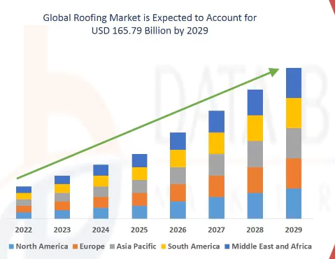Global Roofing Market Size Growth from 2022-2029