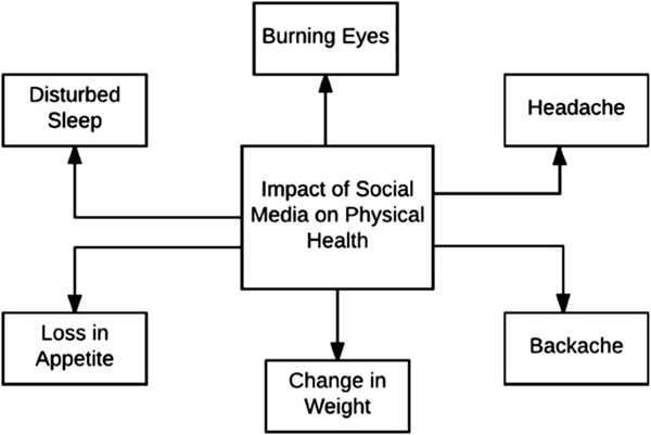 Impact of Social Media on Physical Health