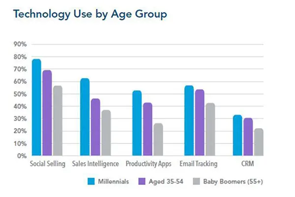 Technology Use by Age Group for Sales