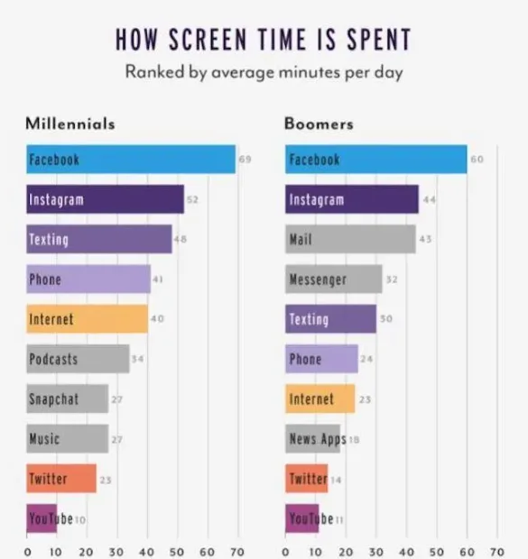 Time Spent on Social Media by Millennials and Boomers.