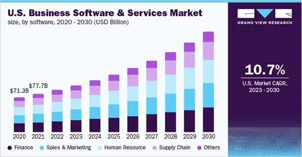 market share of the business software or services