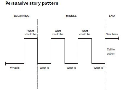 Aristotle’s Persuasive Story Pattern