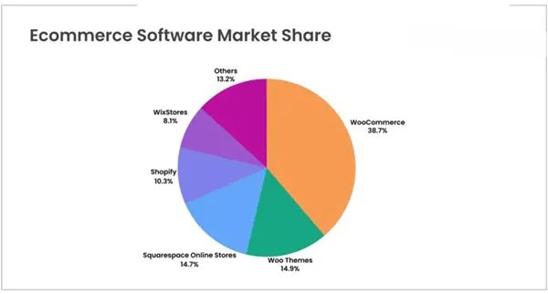 As of April 2024, Shopify had a market share 