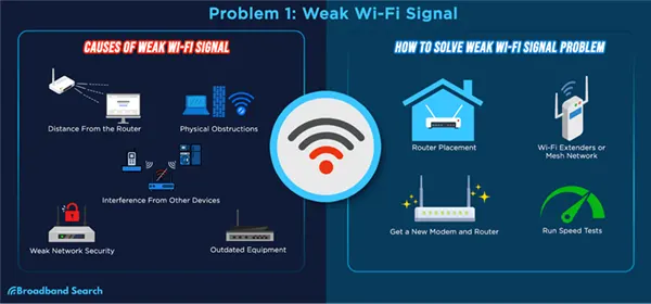 Causes and Solution of Weak Wi-Fi Signals