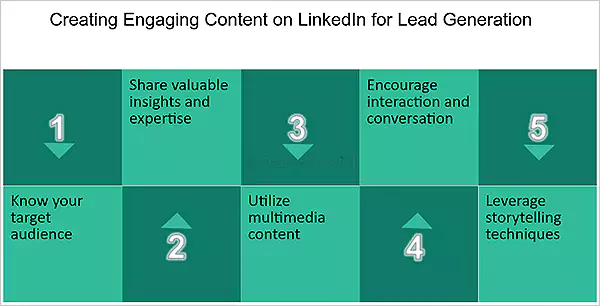 Creating Engaging Content on LinkedIn for Lead Generation