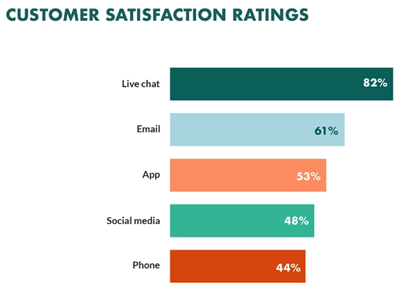 Customer Support Ratings for Different Online Channels 