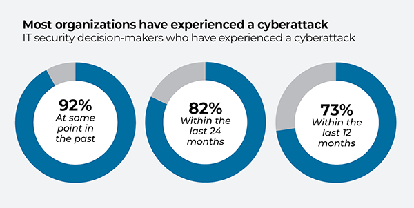 Cyberattacks statistics 