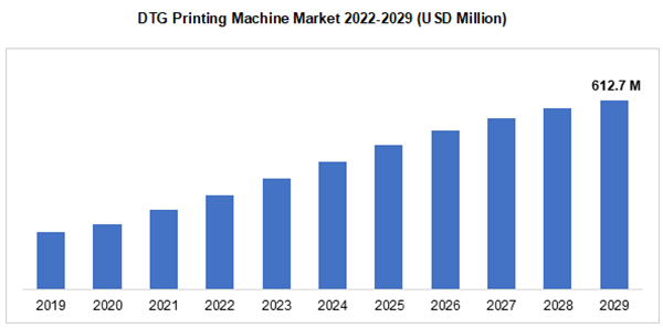 DTG printing market size 